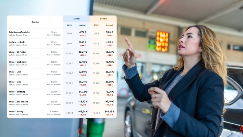 Autofahrerin steht an der Zapfsäule und schaut überrascht auf die stark gestiegenen Spritpreise. | © Fotomontage: Rechner.at / Canva