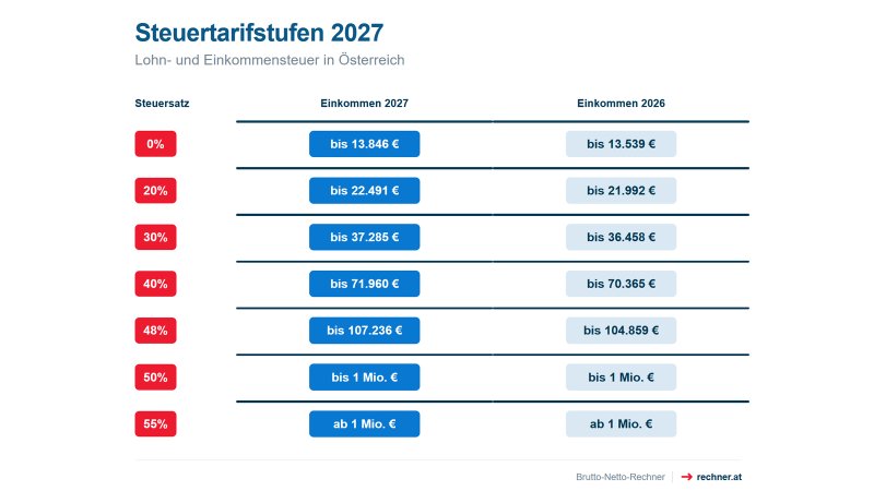 Steuerstufen Österreich 2027 | 